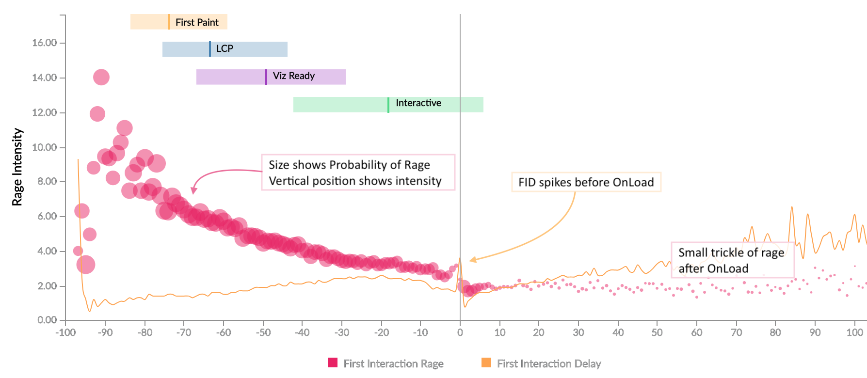 Relative time series showing the intensity of rage clicks tied to when users first interact with a page relative to page load. We also include the First Input Delay as a separate series, and show 25th-75th percentile bands for the First Paint, Largest Contentful Paint, Visually Ready, and Interactive times relative to Page Load.